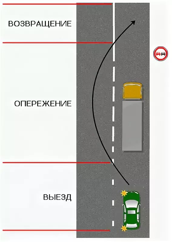 ПДД пересечение сплошной линии разметки. Линия 1.6 дорожной разметки обгон. Разметка завершения обгона. Завершение обгона на разметке 1.11. 9.1 пдд рф