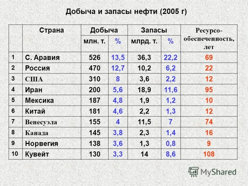 Страны по добыче ресурсов таблица. Таблица страны запасы нефти добыча таблица. Таблица запасы и доьыча ресурс в странах.