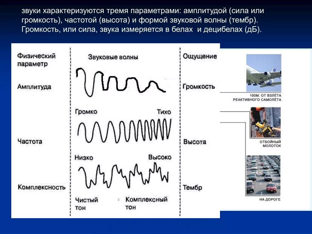 Тембр звука звуковой волны. Громкость звука. Звуковая волна характеризуется. Форма звуковой волны. Голос низких частот