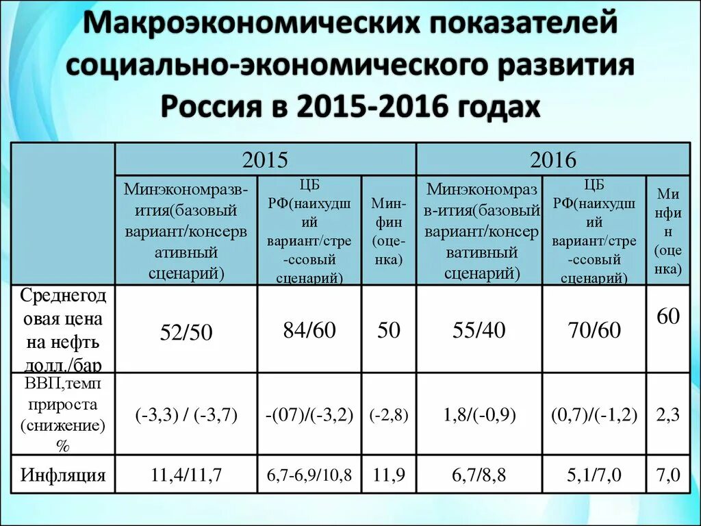 Социальная экономика показатели. Макроэкономические показатели развития экономики. Основные макроэкономические показатели развития экономики. Микроэкономические показатели развития экономики. Социальные макроэкономические показатели.