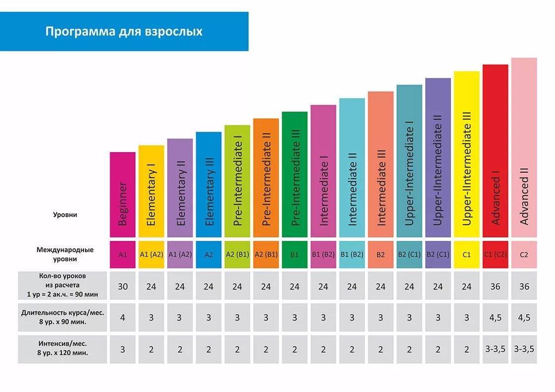 English level 2. Степени изучения английского языка таблица. Уровни английского языка. Уровни английского языка таблица. Уровни владения языком.