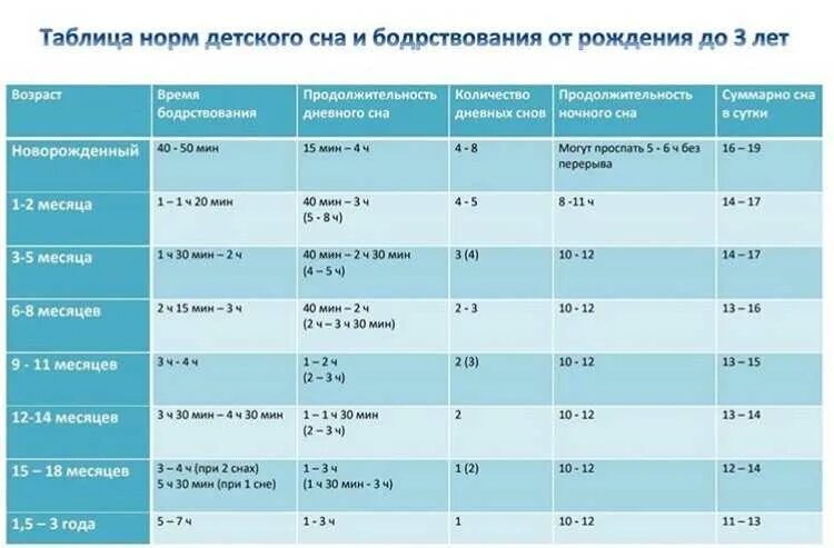 1 г 5 мес. Таблица норм сна и бодрствования для детей. Нормы бодрствования ребенка в 1 год. Режим бодрствования и сна детей до года таблица. Нормы сна и бодрствования ребенка до года таблица.