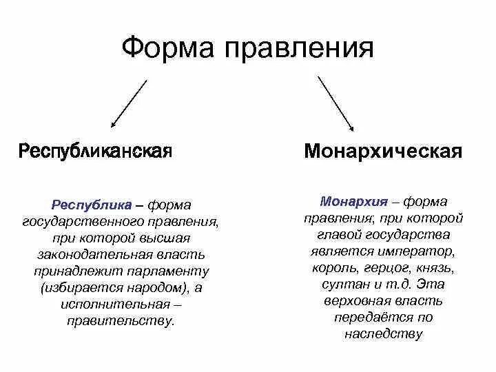 В чем суть республиканского правления. Форма государства форма правления Республика. Формы правления государства таблица монархия и Республика. Формы государства форма правления монархия и Республика. Виды стран с республиканской формой правления.