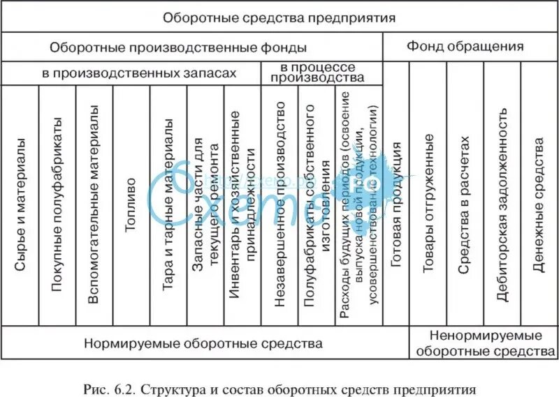 Основные и оборотные средства таблица Характеристика оборотных фондов