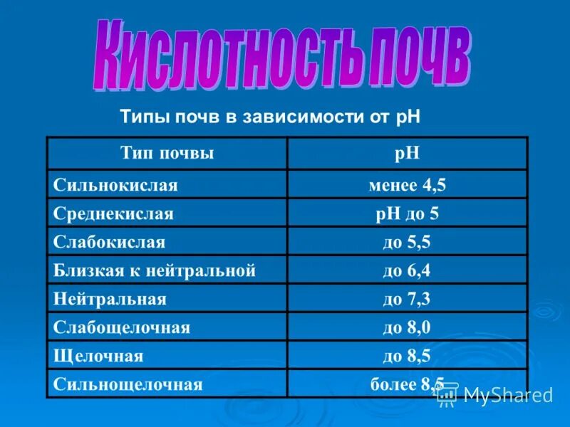 Таблица рн кислотности почвы. Кислотность почвы 2 3. Нейтральная почва. 5,6. Шкала ph почвы кислотности почвы.