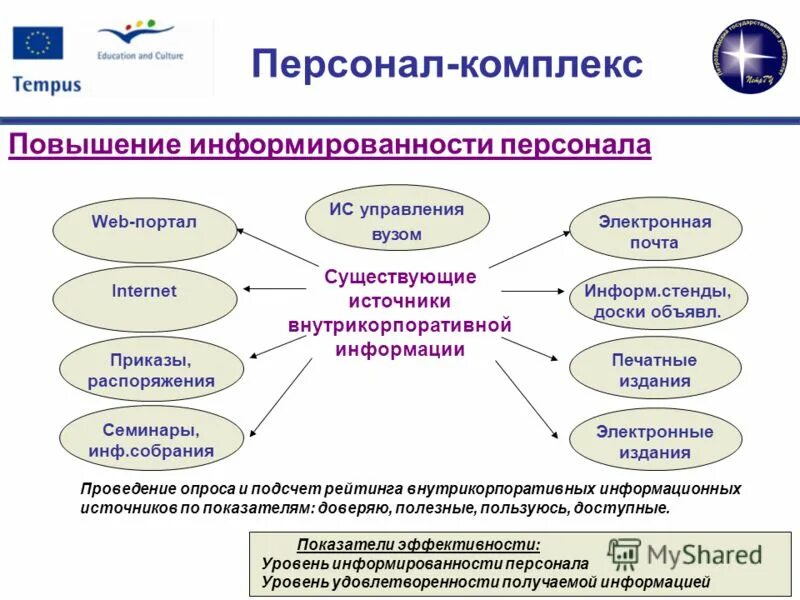 Автоматизация управления вузом. Информационные технологии в учебных заведениях. Управление информационных технологий университета. Управление информационных технологий университета. Факультет информационных технологий.