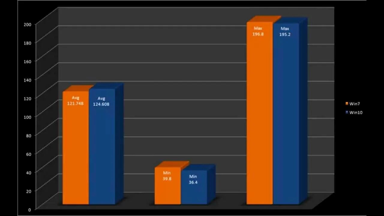 7 против 8 1 в. Виндовс 10 vs виндовс 7. Windows 7 vs Windows 10. Windows 10 против 7. Потребление памяти Windows 7 vs Windows 8 vs Windows 10.