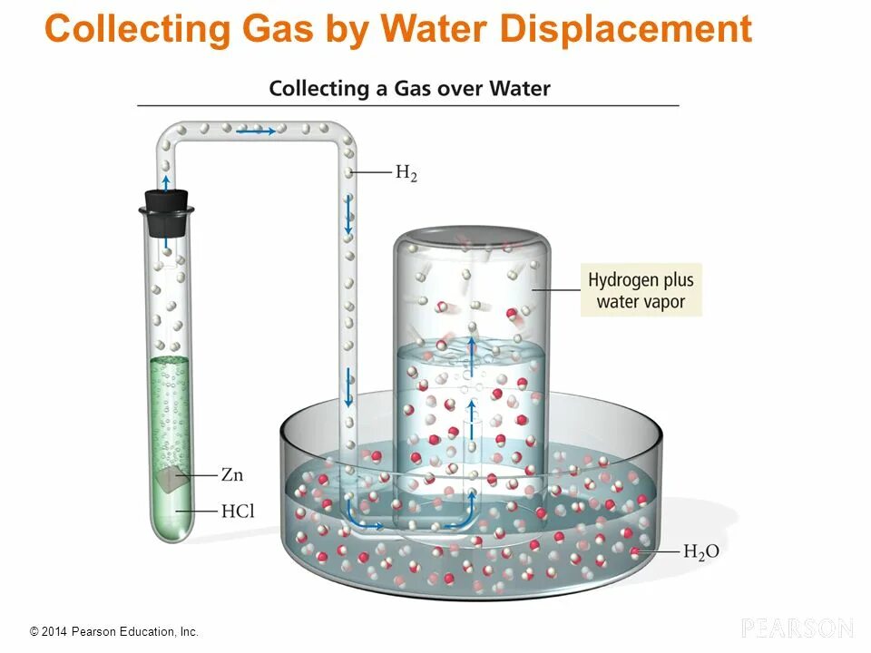 Gas collection. Collecting gaz over water. is hydrochloric acid gas. vx gas.