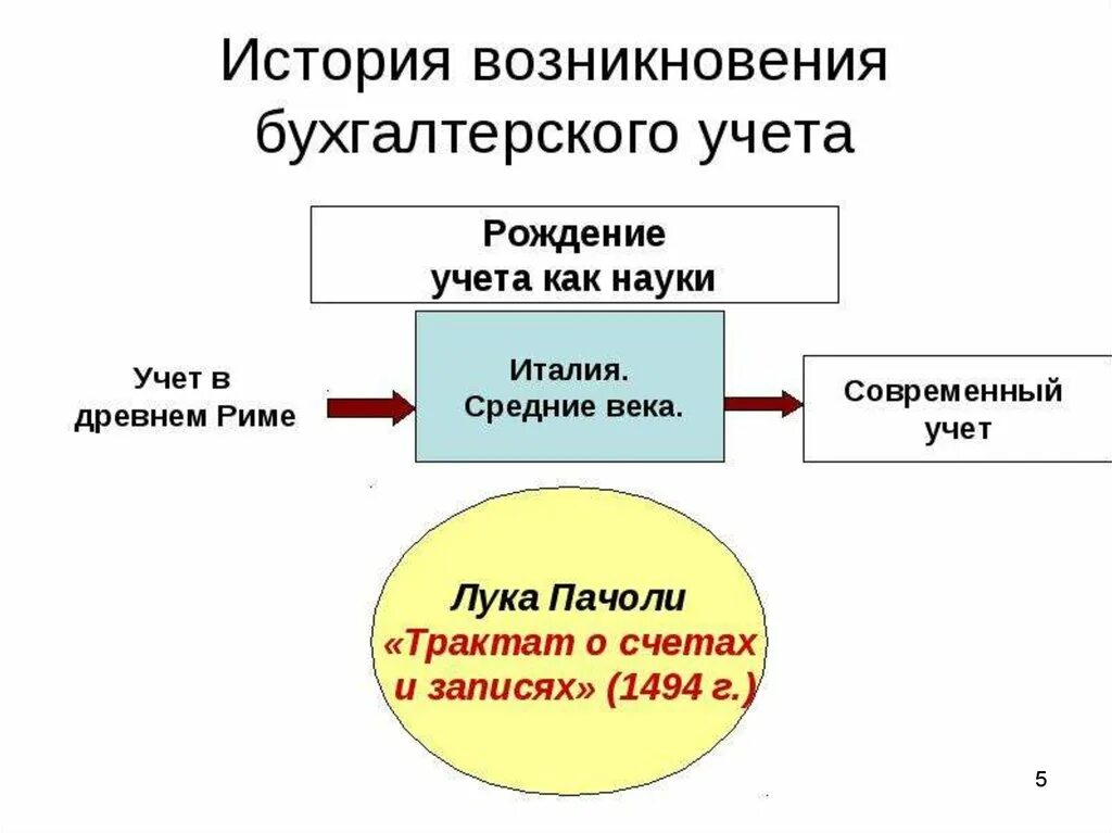 Историческое развитие бухгалтерского учета. История развития бухучета. История развития учета. История становления и развития бухгалтерского учета. Бух учет кратко