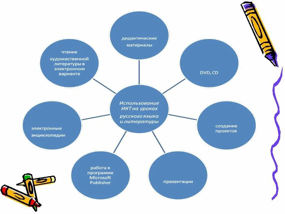 икт схема. современный урок схема. метод кластера на уроке биологии. икт-компетентность педагога в современном образовании. таблицы используемые на уроках.