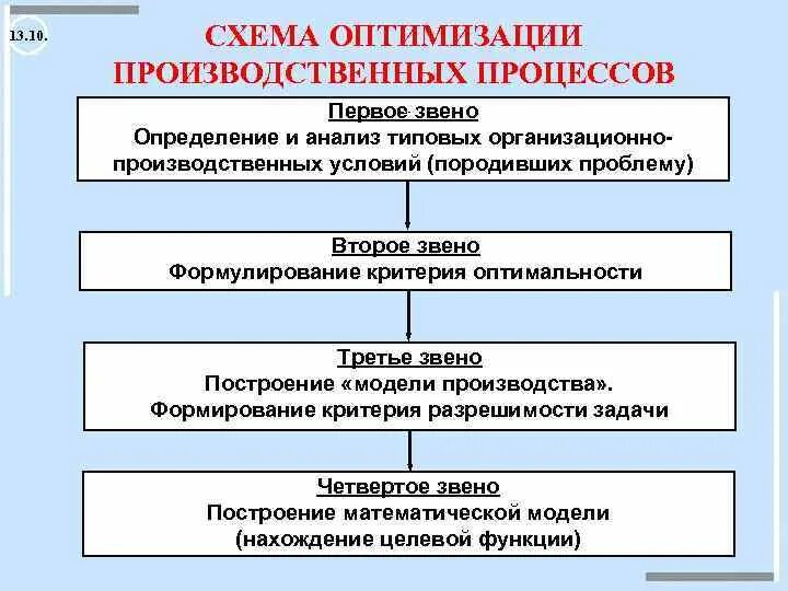 Анализ и оптимизация