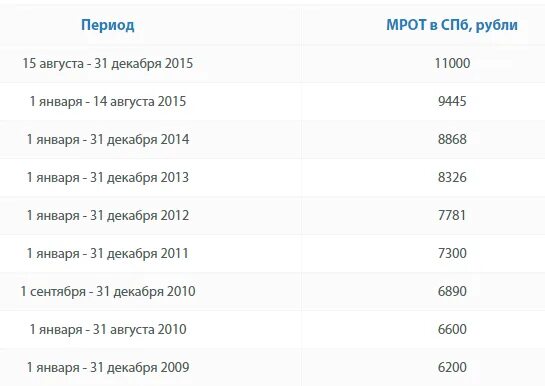 Мрот с 2024 года по регионам. МРОТ по годам с 2017 года таблица. Минимальный размер оплаты труда по годам таблица. Изменения МРОТ по годам. Минимальная зарплата по годам таблица.