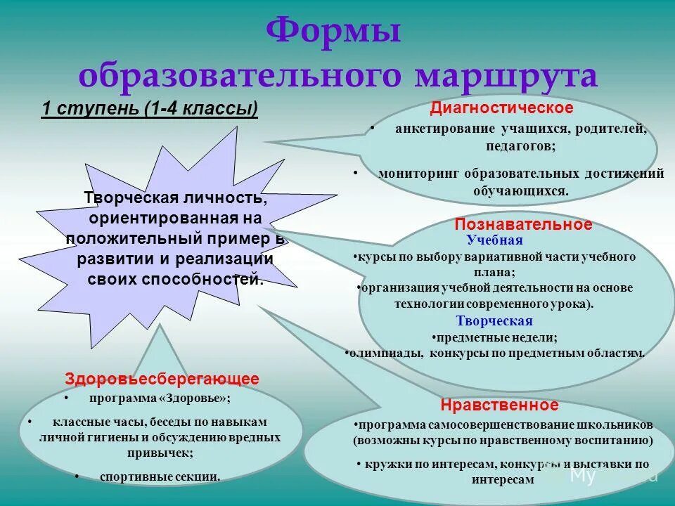 Технология индивидуального образовательного маршрута. Индивидуальный образовательный маршрут схема. Формы индивидуального образовательного маршрута. Проектирование образовательного маршрута.. Индивидуальный образовательный маршрут учителя форма.