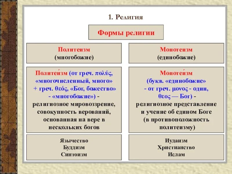 Объясните значение монотеизм. Религия формы религии политеизм. формы религиозных верований обществознание. формы религии монотеизм политеизм. религия это в обществознании.