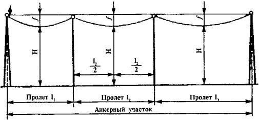 8 пролет. Тяжение провода воздушной линии. исполнительная схема провеса проводов вл. анкерный пролет вл. стрела провеса вл 10 кв.