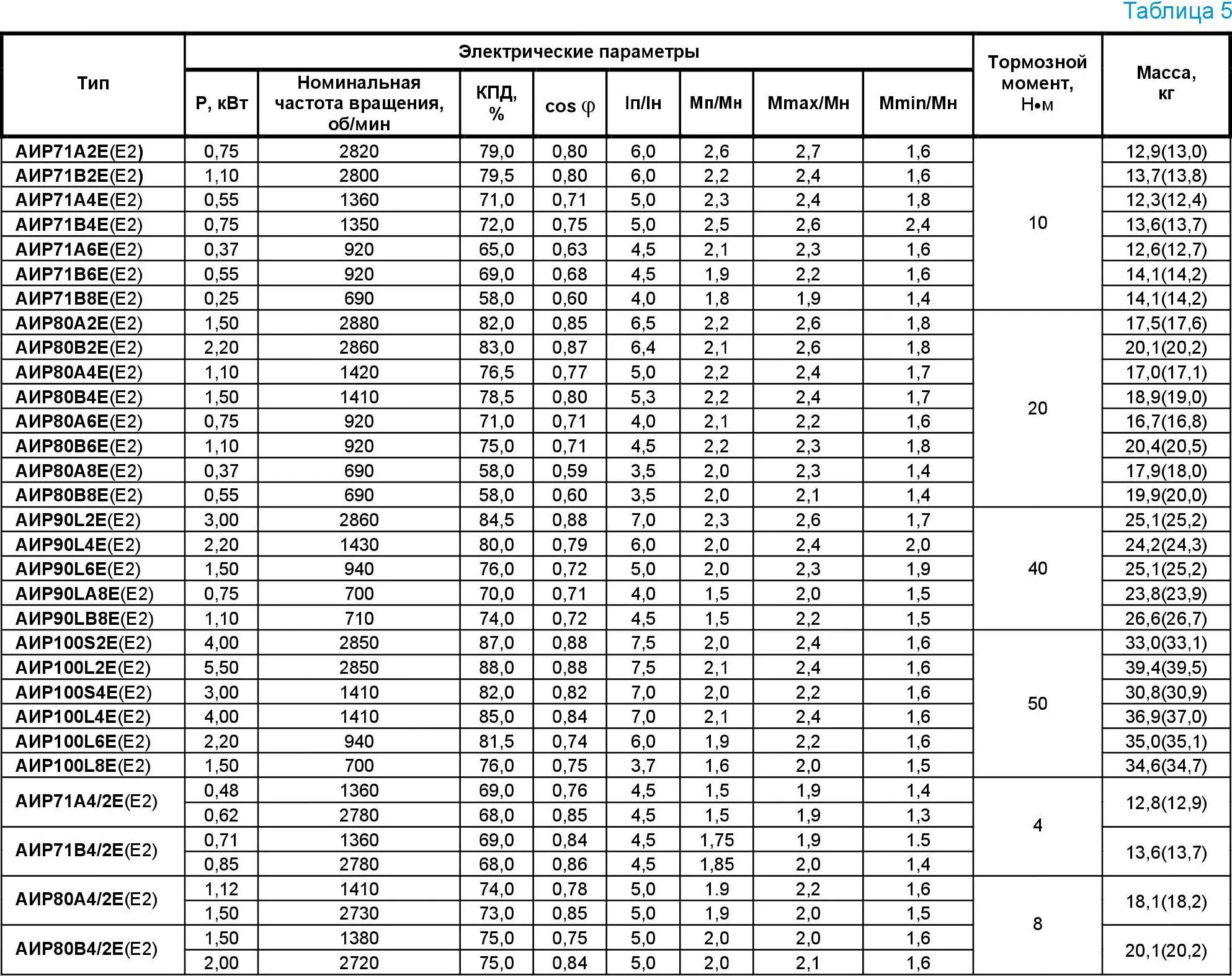 Электродвигатель АИР 180s2 Энерал. Электродвигатели АИР таблица. Характеристики электродвигателя АИР-160-м8 7.5 КВТ. Электродвигатель АИР 180 м4 30квт 1500 об мин технические характеристики.