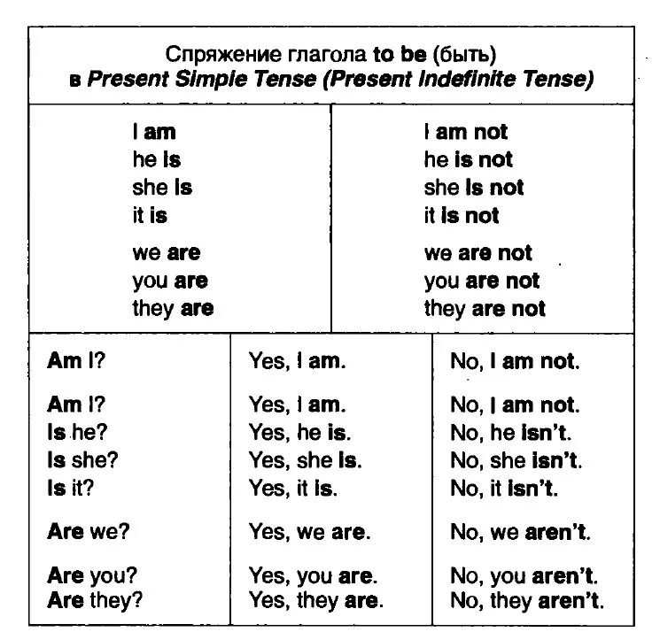 Что значит are в английском. Спряжение глагола to be в английском языке. Спряжение глагола be в английском. Таблица спряжения глагола to be. Спряжение глагола to be в настоящем времени в английском языке.
