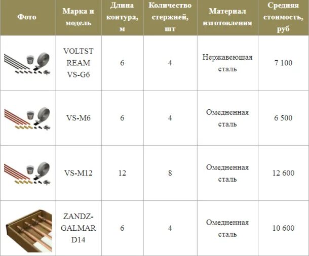 Расценки заземления. Расценки на контур заземления в частном доме. расценки на монтаж контура заземления. расценки на монтаж заземляющего контура. расценки на монтаж заземления в частном доме.