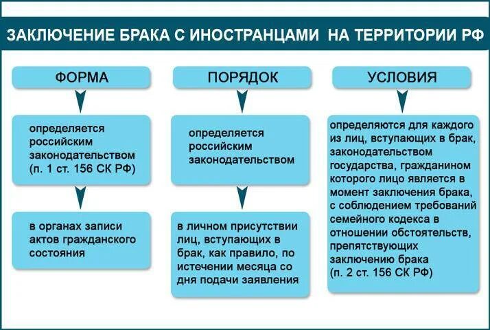 Вступлю в брак с гражданином рф. Условия заключения брака. Брак с иностранцем документы. Заключение брака с иностранным гражданином на территории РФ. Какие документы нужны для заключения брака с иностранным гражданином.