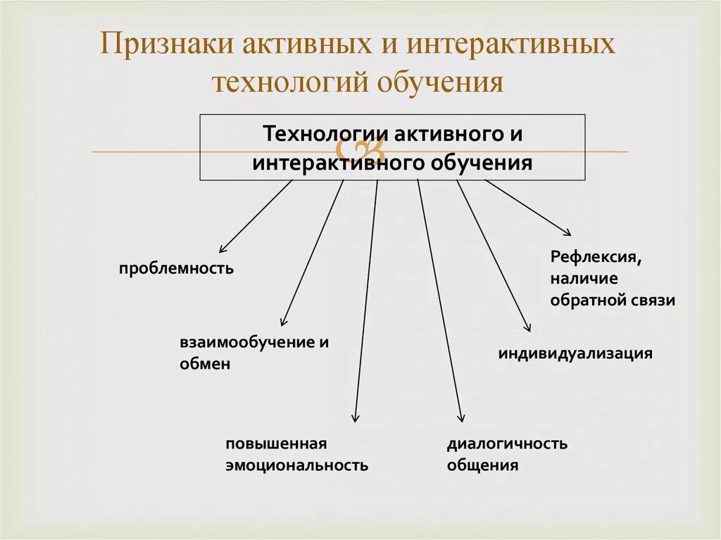 Образовательные технологии активные методы обучения