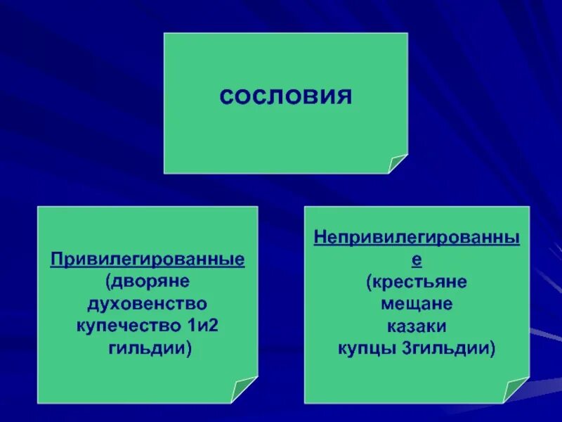 Привилегированные группы общества. Непривилегированные сословия. Привилегированные сословия. Привилегированные сословия дворяне. Привилегированные сословия дворянство.