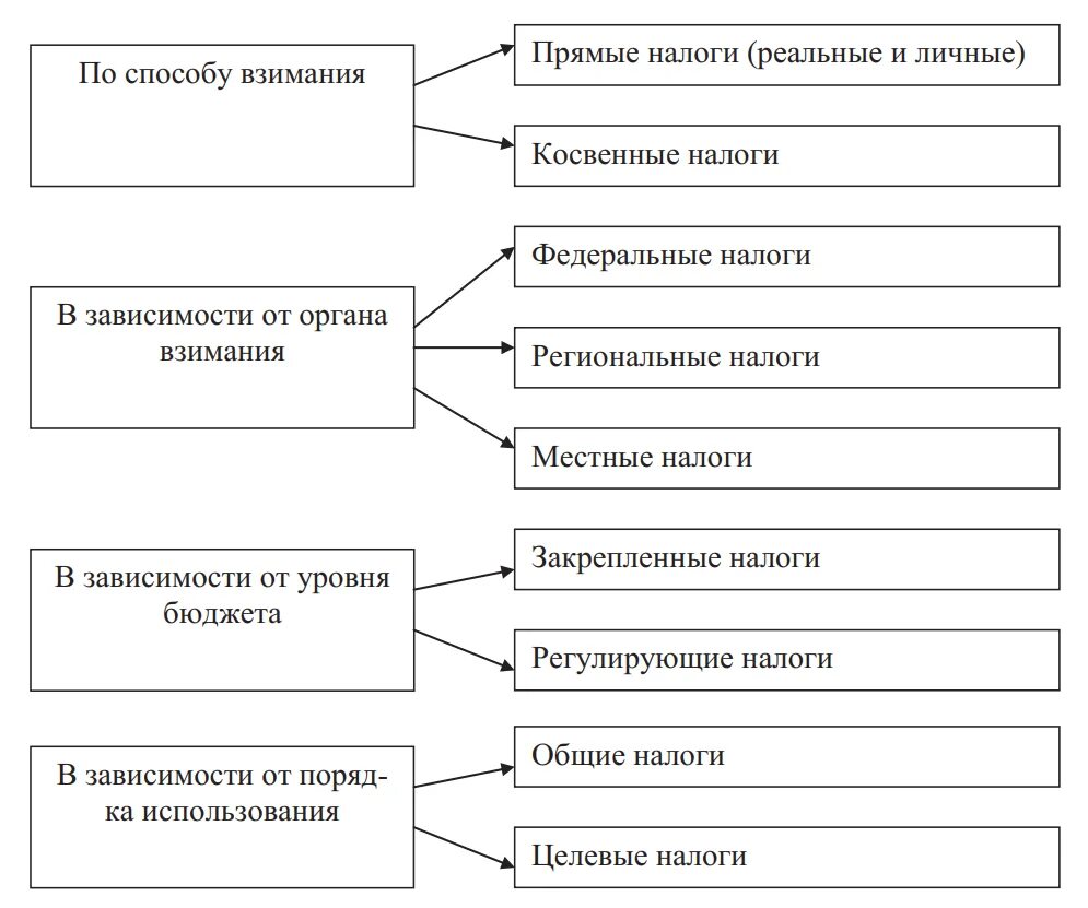 Система взимания налогов в российской федерации. Классификация налогов. Классификация налогов по разным признакам. Классификация налогов таблица. Критерии классификации налогов.