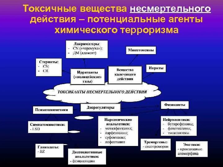 Потенциальный агент. Отравляющие вещества несмертельного действия. Потенциальные агенты химического терроризма.. Отравляющие вещества несмертельного действия примеры. Группу ов несмертельного действия составляют.