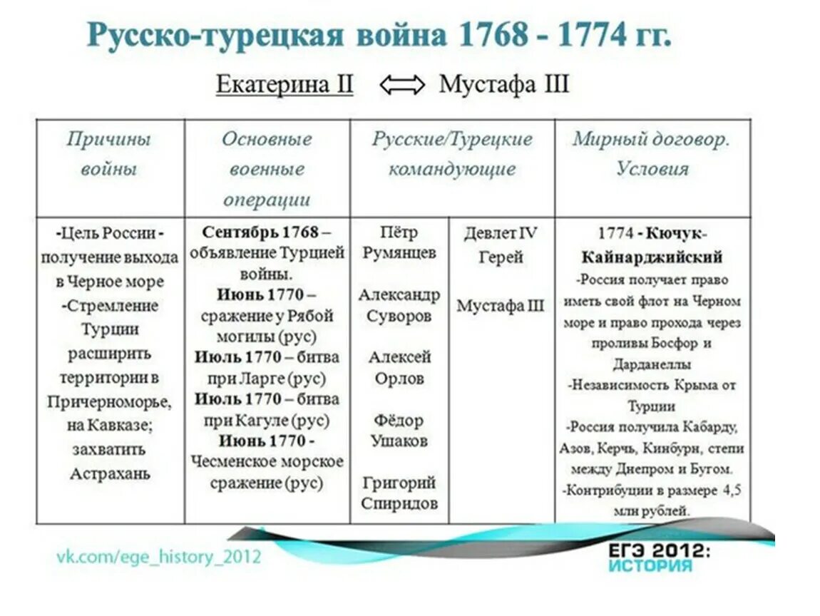 События русско турецкой войны 1768 1774 таблица