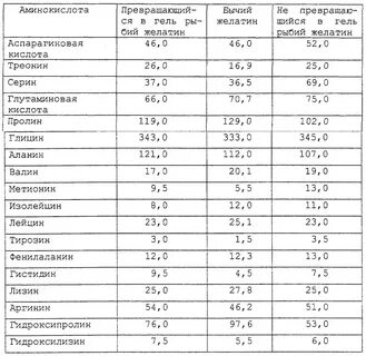 Сколько грамм белка в желатине