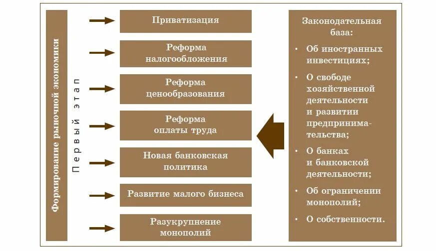 Приватизация рк. Этапы приватизации в экономике. Этапы экономического развития. Ступени развития экономики. Основные этапы экономики.