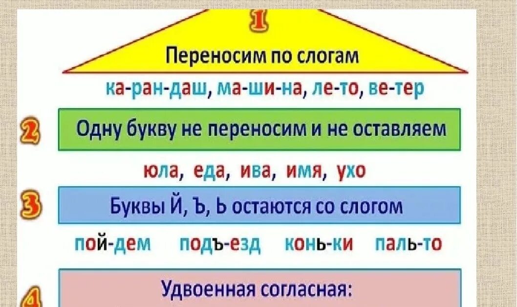 Перенос слова урок 1 класс. Правила переноса 1 класс памятка. правило переноса слова 1 класс. правила переноса слов 1 класс. правила переноса 3 класс правило.
