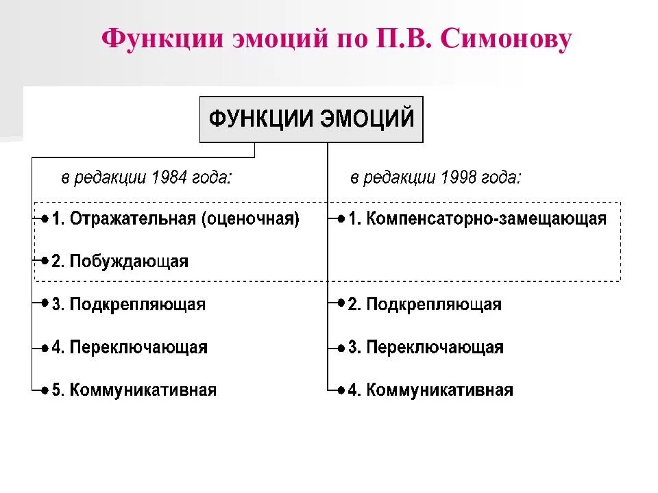 Feeling функции. Основные эмоции и их функции. Функции эмоций в психологии схема. Симонов классификация эмоций. Эмоции классификация функций теории эмоций.