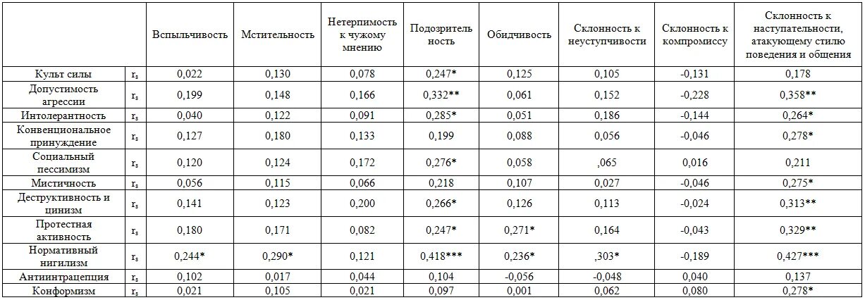 Диагностика склонности к насильственному экстремизму. Личностная предиспозиция. Методика шкалы склонности к экстремизму Давыдов Хломов. Фасад таблица агрессивности сред.