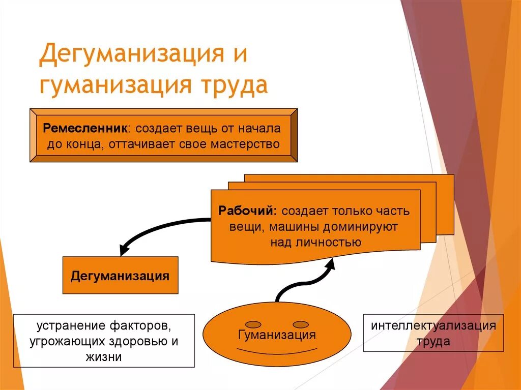 Гуманизация что это. Гуманизация и Дегуманизация труда это. Основные черты дегуманизации спорта. Дегуманизация воспитания младшего школьника. Дегуманизация и гуманизация труда примеры.