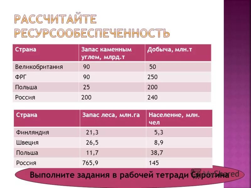 Определите ресурсообеспеченность стран углем