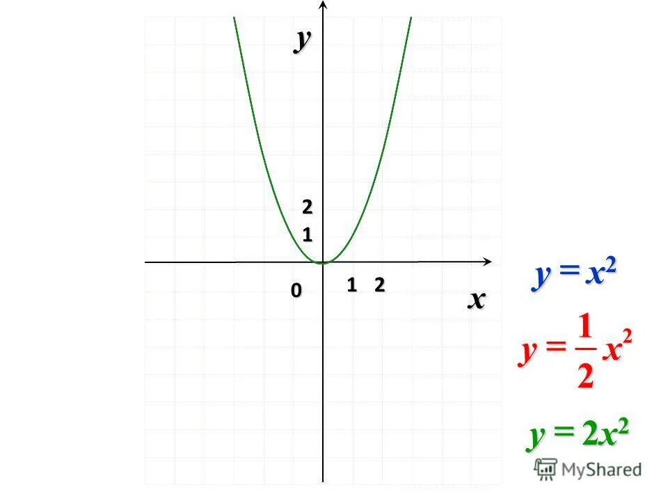 F x преобразования. Y=2x+l и y=KX-7 симметричны относительно оси y. X2+y=22. Как преобразовать -(x-y)^2.