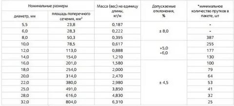 Арматура 12 мм сколько в тонне метров