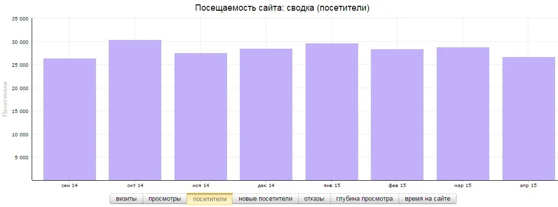 В понедельник сайт посетило 26. Посещение. посещение сайта. посещаемость картинка. увеличение посещаемости сайта.
