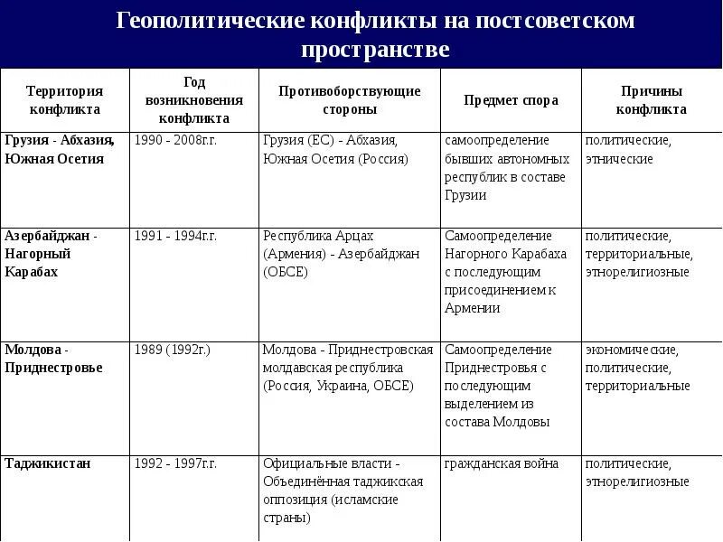 Конфликты на постсоветском пространстве. Конфликты на постсоветском пространстве таблица. Национальные конфликты на постсоветском пространстве. Локальные конфликты на постсоветском пространстве таблица.