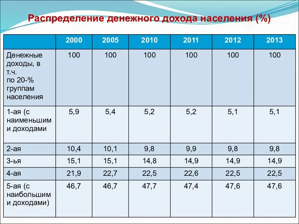 Показатели уровня дохода. Распределение доходов населения. распределение денежных доходов. разделение по классам по уровню дохода. разделение людей по доходам.