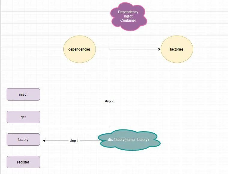 User dependencies. Dependency Injection. Dependency Injection js. History of dependency Injection. Js dependency Injection example.