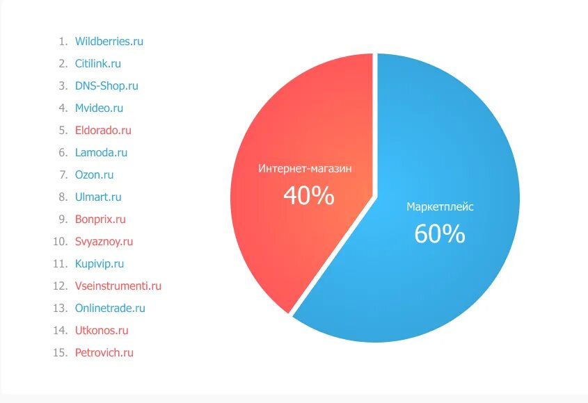Маркетплейсы России. Популярные маркетплейсы. График маркетплейсов. Топ российских маркетплейсов. Топ маркетплейсов россии