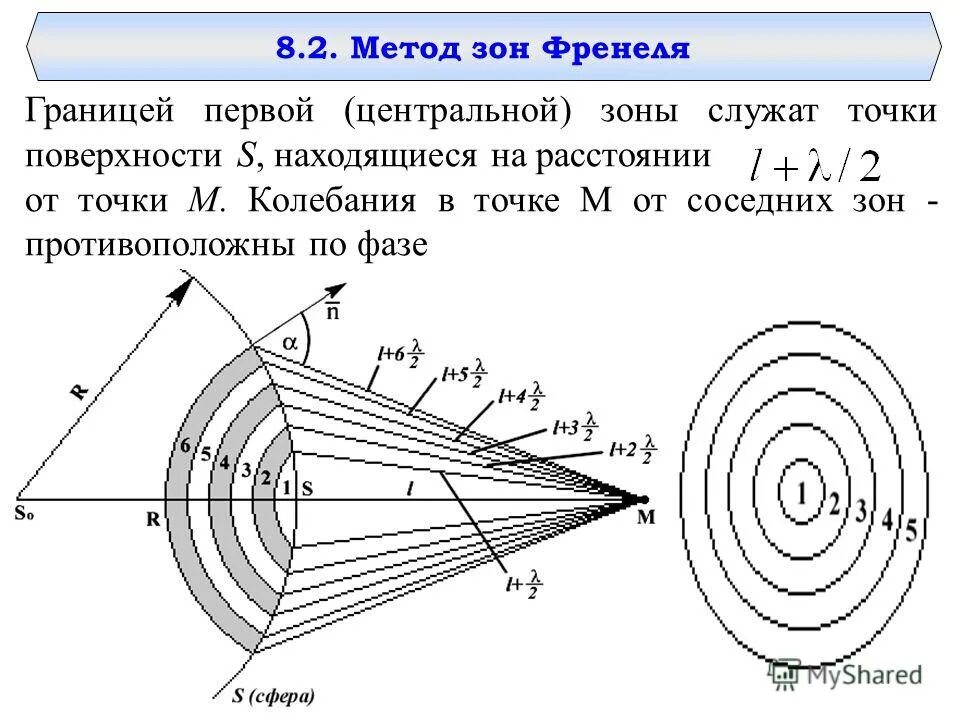 Метод дифракции френеля. Дифракция света зоны френеля. дифракция метод зон френеля. дифракция принцип гюйгенса-френеля зоны френеля. радиус центральной зоны френеля.