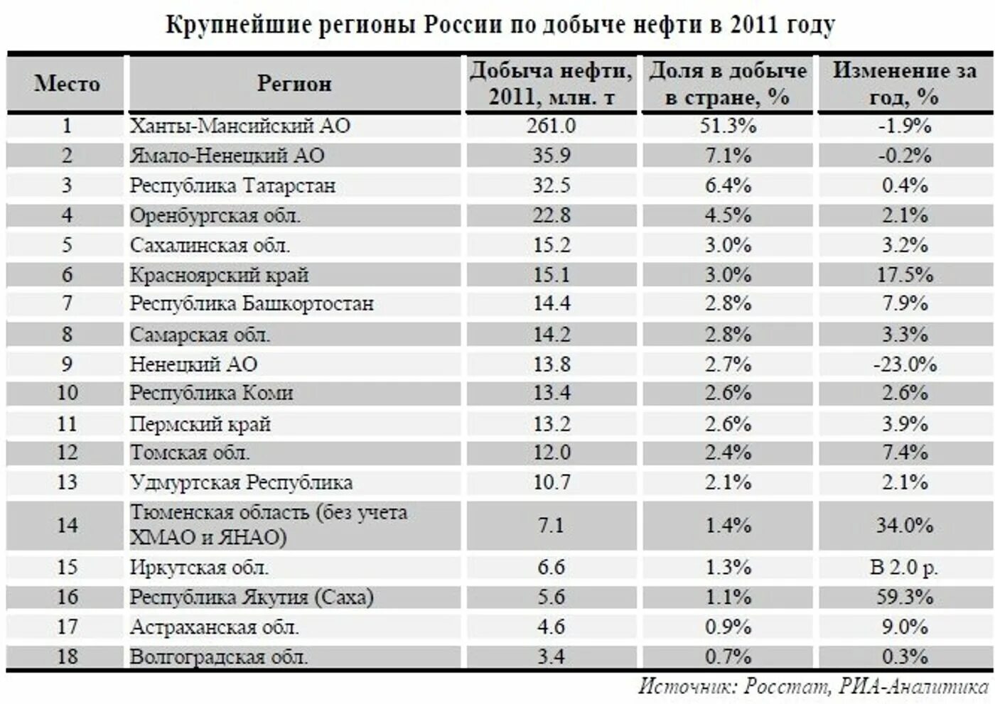 В каком районе добывают нефть