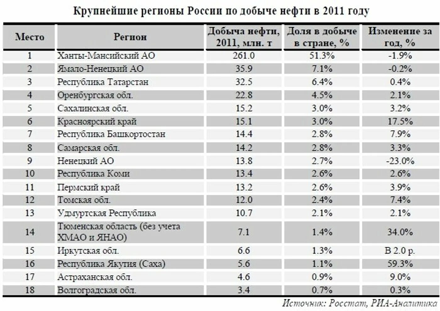 Регионы в которых ведётся добыча нефти. В каких регионах России добывают нефть. В каких регионах России ведется добыча нефти. Добыча нефти в России регионы таблица.