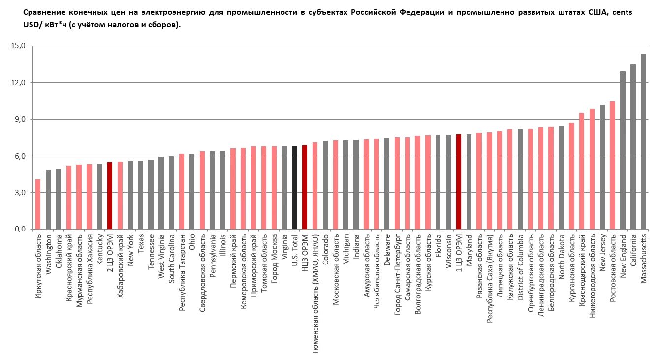 Стоимость электроэнергии по странам. Подорожание электроэнергии в Европе. Сравнение стоимости электроэнергии по странам.