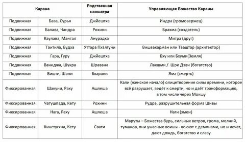 В Гороскопе Накшатры В Первую Очередь Показывают 