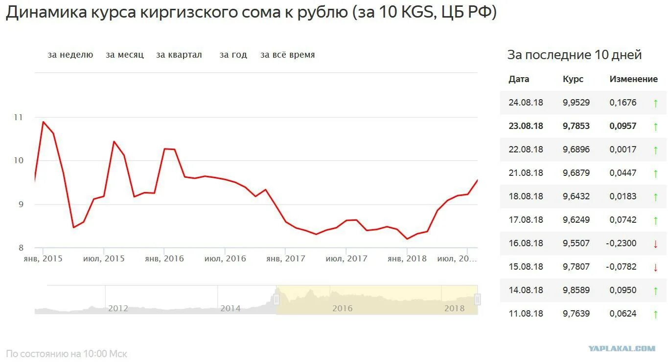 Курс доллар сум. Курс рубля. Курс рубль сом. Рубль к сому. Курс валют киргизский сом.