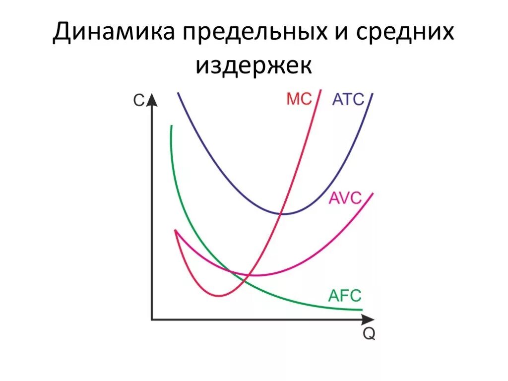 Кривые предельных и средних затрат. Кривая средних и предельных издержек. Графики средних издержек. Средние и предельные издержки. Постоянные издержки кривая