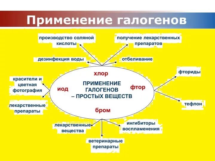 Биологическое значение и применение галогенов. Применение галогенов. применение галогенов и их соединений. значение и применение галогенов. применение соединений галогенов.